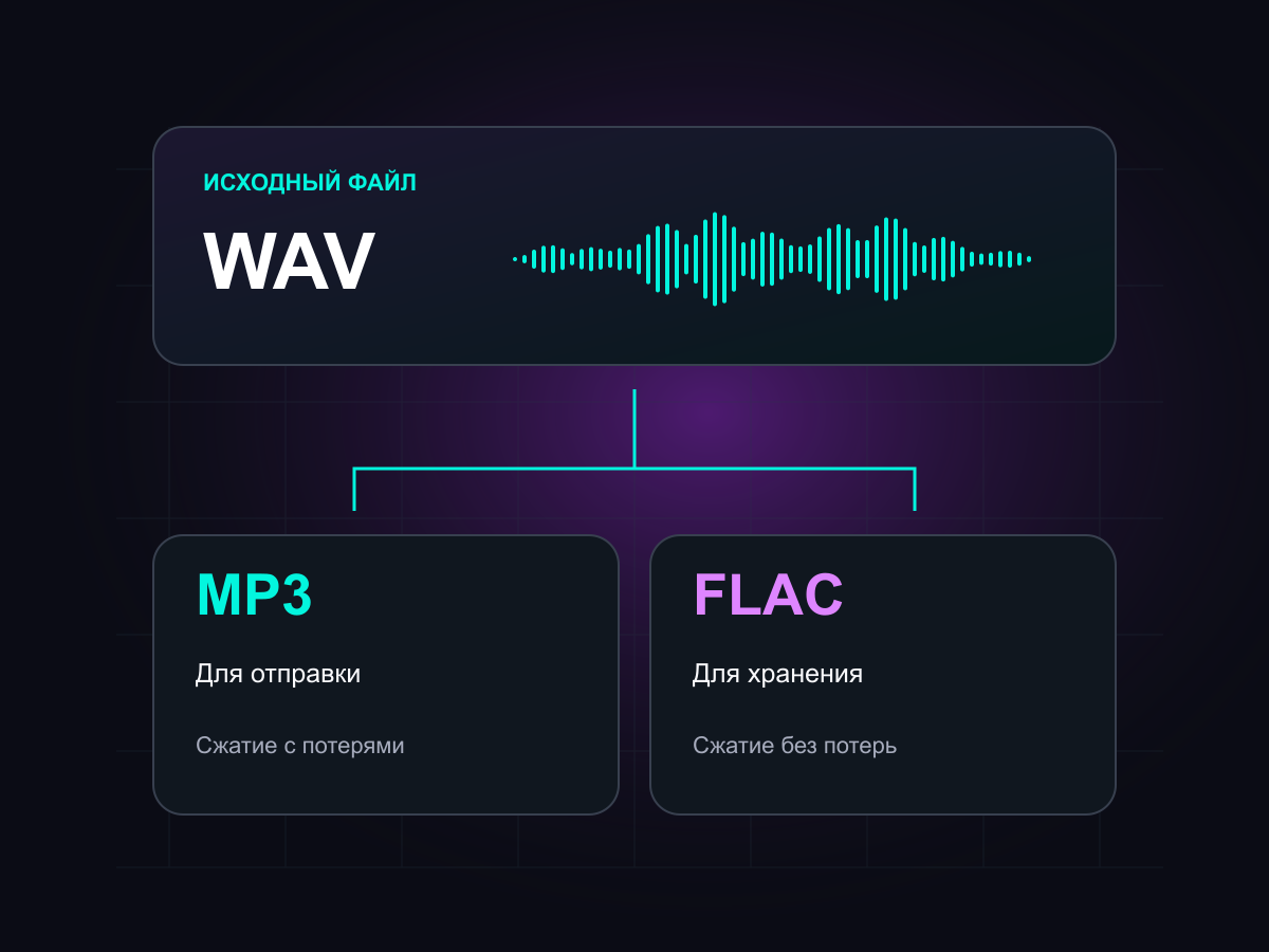 Схема конвертации аудио: исходный WAV и варианты MP3 и FLAC
